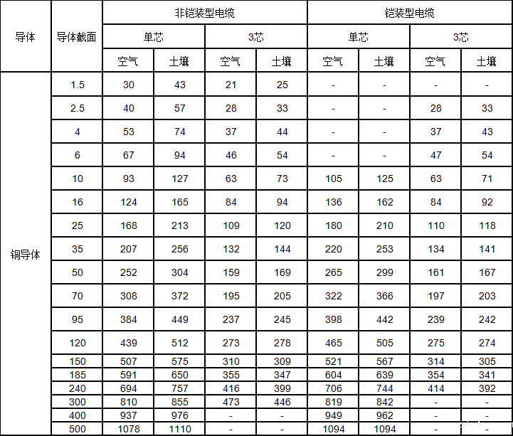 铜芯交联聚乙烯绝缘电力电缆载流量 铜芯交联聚乙烯绝缘电力电缆载流量