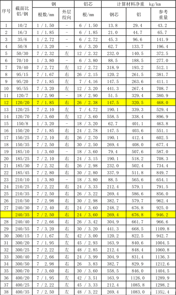 钢芯铝绞线型号规格