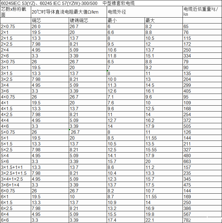 YZ中型橡套电缆参数